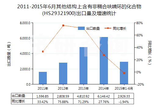 2011-2015年6月其他結構上含有非稠合呋喃環的化合物(HS29321900)出口量及增速統計 2011-2015年6月其他結構上含有非稠合呋喃環的化合物(HS29321900)出口量及增速統計